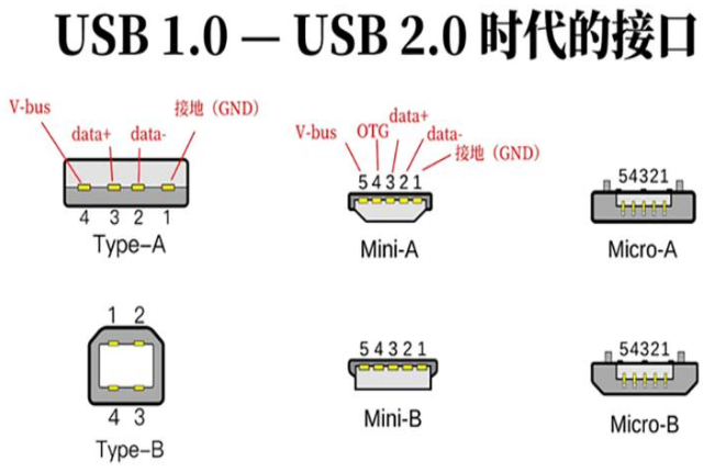 usb1.0-usb2.0时代